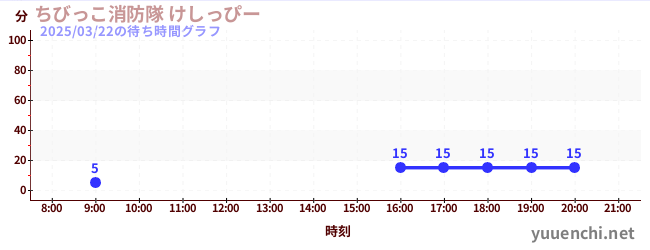 ちびっこ消防隊 けしっぴーの待ち時間グラフ