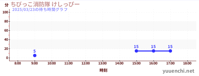 ちびっこ消防隊 けしっぴーの待ち時間グラフ