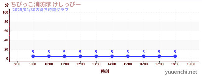ちびっこ消防隊 けしっぴーの待ち時間グラフ