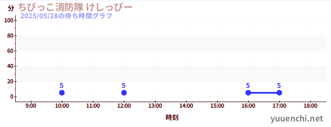 ちびっこ消防隊 けしっぴーの待ち時間グラフ