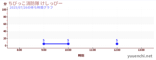 儿童消防队喷水枪の待ち時間グラフ