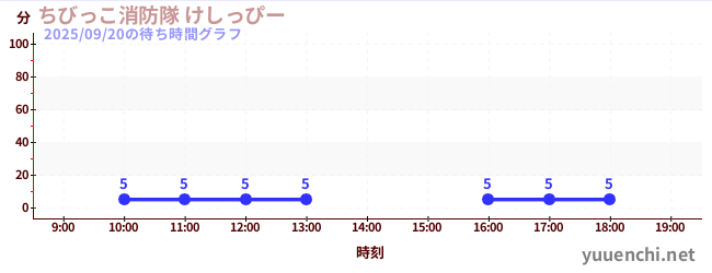 ちびっこ消防隊 けしっぴーの待ち時間グラフ