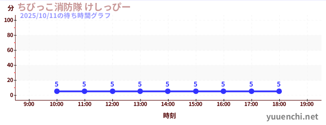 ちびっこ消防隊 けしっぴーの待ち時間グラフ