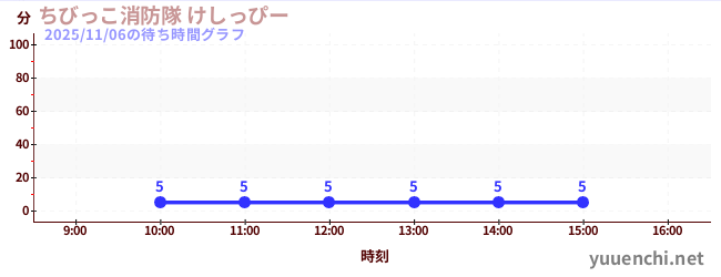 ちびっこ消防隊 けしっぴーの待ち時間グラフ