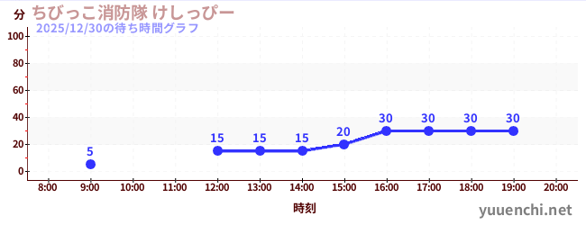 ちびっこ消防隊 けしっぴーの待ち時間グラフ