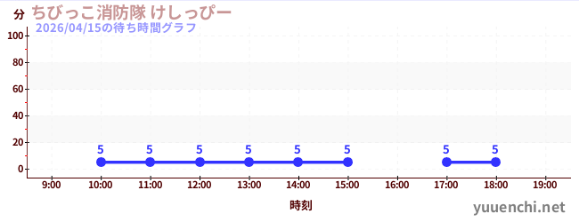 ちびっこ消防隊 けしっぴーの待ち時間グラフ