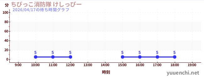 ちびっこ消防隊 けしっぴーの待ち時間グラフ