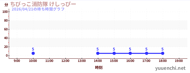ちびっこ消防隊 けしっぴーの待ち時間グラフ