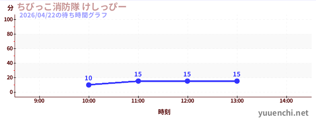 ちびっこ消防隊 けしっぴーの待ち時間グラフ