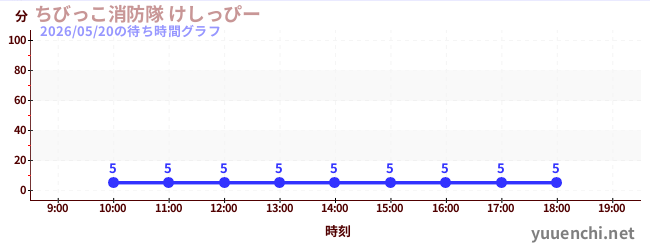 ちびっこ消防隊 けしっぴーの待ち時間グラフ