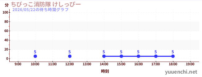 ちびっこ消防隊 けしっぴーの待ち時間グラフ