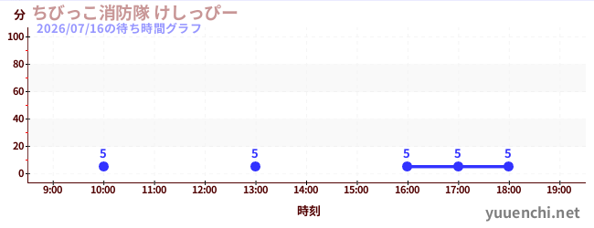 ちびっこ消防隊 けしっぴーの待ち時間グラフ