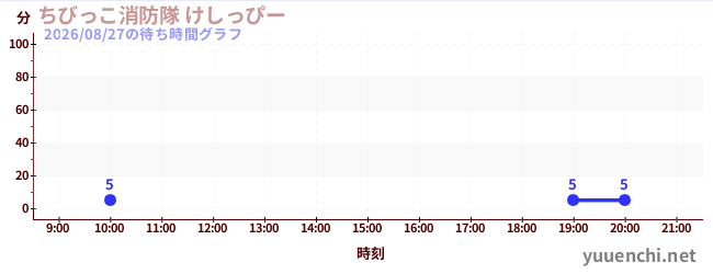 ちびっこ消防隊 けしっぴーの待ち時間グラフ