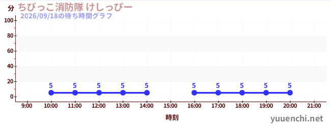 ちびっこ消防隊 けしっぴーの待ち時間グラフ