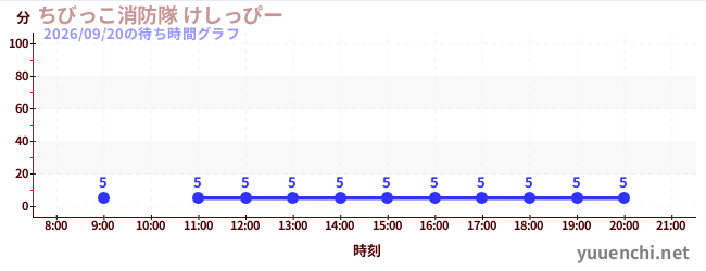ちびっこ消防隊 けしっぴーの待ち時間グラフ