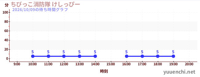 ちびっこ消防隊 けしっぴーの待ち時間グラフ