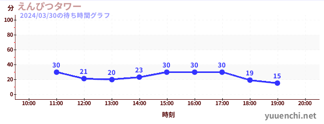 えんぴつタワーの待ち時間グラフ