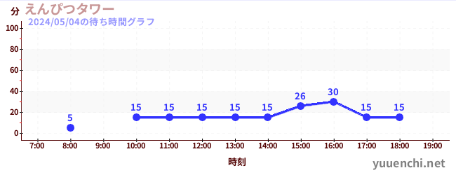 えんぴつタワーの待ち時間グラフ