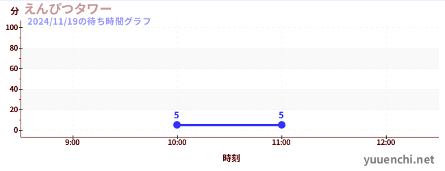 鉛筆塔の待ち時間グラフ