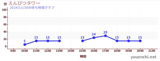 えんぴつタワーの待ち時間グラフ