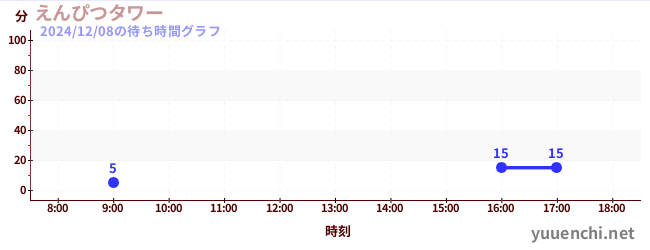 えんぴつタワーの待ち時間グラフ