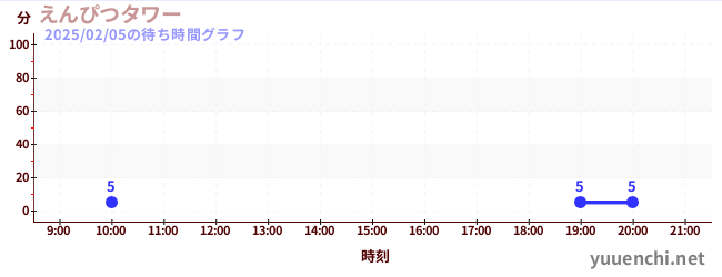 えんぴつタワーの待ち時間グラフ