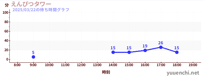 えんぴつタワーの待ち時間グラフ