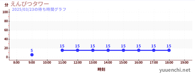 えんぴつタワーの待ち時間グラフ