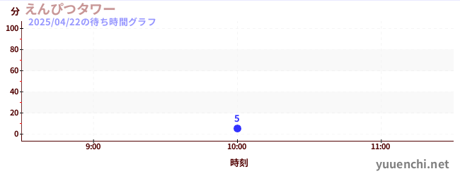 えんぴつタワーの待ち時間グラフ