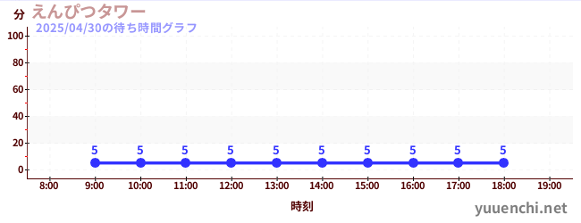 えんぴつタワーの待ち時間グラフ