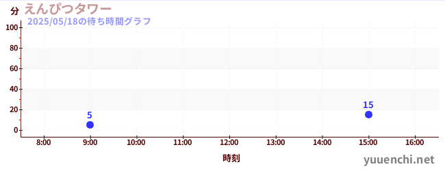 铅笔塔の待ち時間グラフ