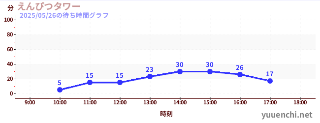 鉛筆塔の待ち時間グラフ