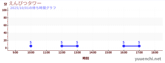 えんぴつタワーの待ち時間グラフ