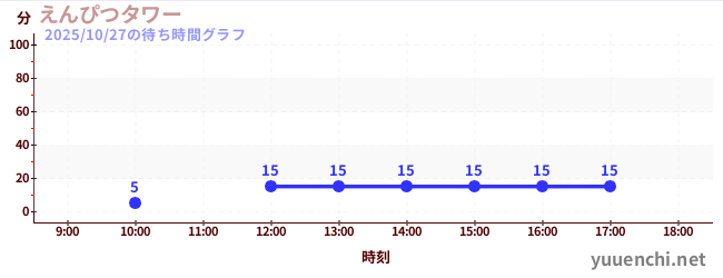 えんぴつタワーの待ち時間グラフ