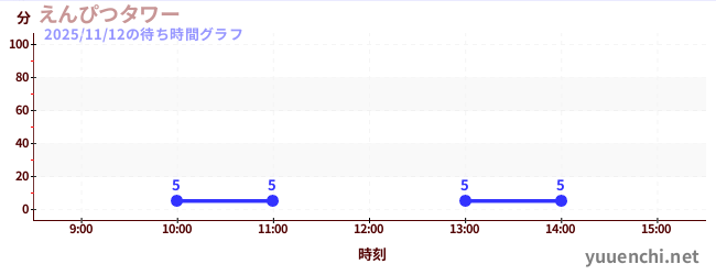 铅笔塔の待ち時間グラフ