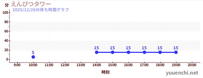 えんぴつタワーの待ち時間グラフ