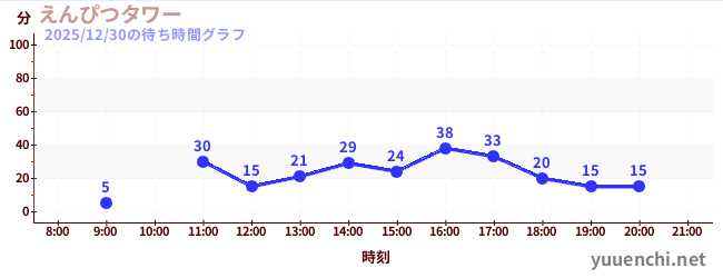 えんぴつタワーの待ち時間グラフ
