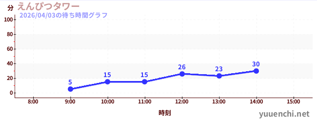 えんぴつタワーの待ち時間グラフ