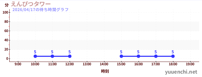 えんぴつタワーの待ち時間グラフ