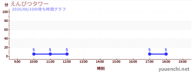 えんぴつタワーの待ち時間グラフ