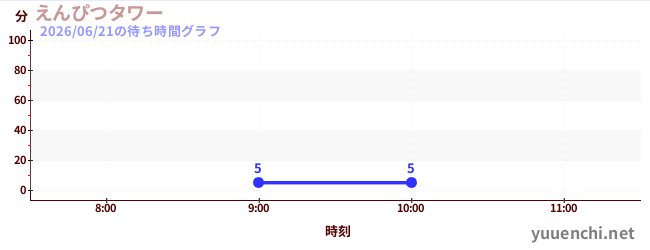 えんぴつタワーの待ち時間グラフ