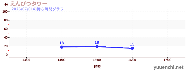 えんぴつタワーの待ち時間グラフ