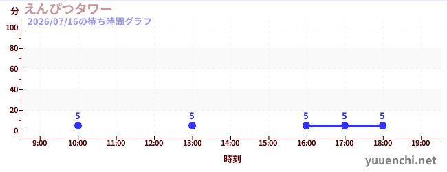 えんぴつタワーの待ち時間グラフ