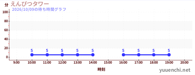 えんぴつタワーの待ち時間グラフ