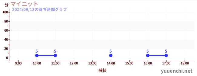 我的針織の待ち時間グラフ