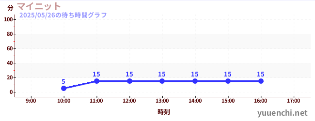 我的針織の待ち時間グラフ