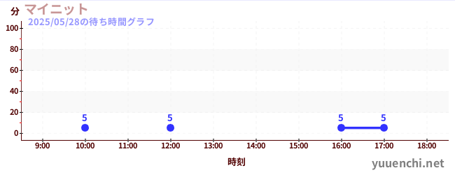 マイニットの待ち時間グラフ