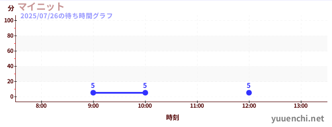 我的编织の待ち時間グラフ
