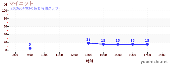 我的針織の待ち時間グラフ