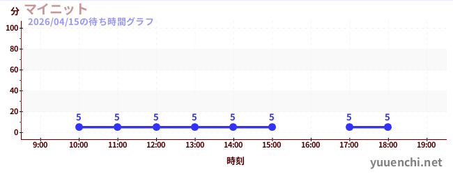マイニットの待ち時間グラフ